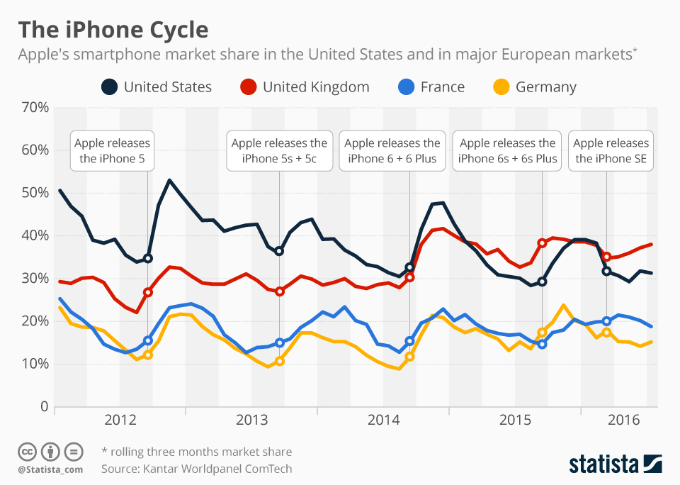 Infographic: The iPhone Cycle | Statista